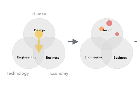 Human-centric approach